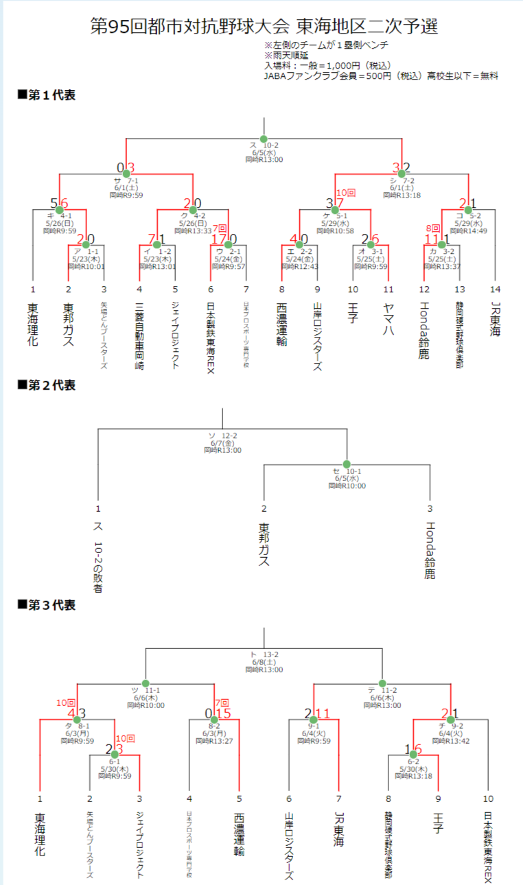 FireShot Capture 001 - 【社会人野球】組み合わせ-第95回都市対抗野球大会 東海地区二次予選 _ 一球速報.com - OmyuTech_ - baseball.omyutech.com